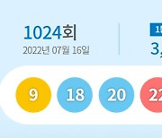 1024회 로또 9·18·20·22·38·44..보너스 '10'