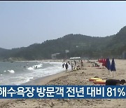 진하해수욕장 방문객 전년 대비 81% 증가