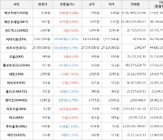 가상화폐 비트코인 27,300,000원(-0.79%) 거래중