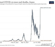 "日, 8월까지 하루 40만명 신규 확진 가능성"..7차 대유행에 몸살