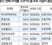 "비료·사료, 상대적으로 불리해진 환경"