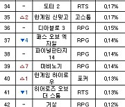 [PC방순위] '피파온라인4' 약진에 'LoL' 40% 선 위태