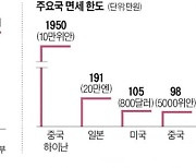 면세한도 800弗로 올렸지만.."쓸만한 가방 하나 못사"