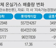 '배출량 못 잡아 발목 잡힐라'..온실가스 위협받는 화학기업