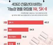 임팩트피플스 "4060 명품 화장품은 SK-II, 화장품 기능은 안티에이징 선호"