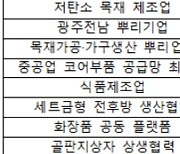 스마트공장 협업 디지털클러스터 13곳 선정