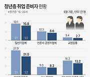 [그래픽] 청년층 취업 준비자 현황