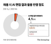 [Data & Now] 채용 때 MBTI 활용? 97%가 안 쓴다