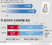 강원도 취업 긍정평가 63.6%· 부정평가 36.4%..강원도일자리재단 조사