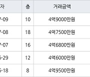 수원 영통동 영통벽적골두산한신 59㎡ 4억6800만원에 거래