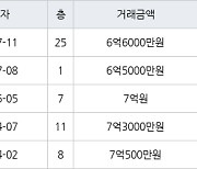 수원 망포동 영통아이파크캐슬1단지 59㎡ 6억6000만원에 거래