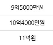 인천 송도동 송도에듀포레 푸르지오아파트 84㎡ 8억5000만원에 거래