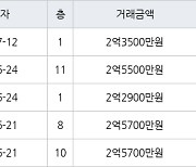 인천 불로동 불로월드 59㎡ 2억3500만원에 거래