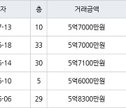 용인 신갈동 신흥덕 롯데캐슬레이시티 59㎡ 5억7000만원에 거래