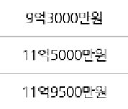 인천 송도동 송도글로벌파크베르디움 84㎡ 8억5000만원에 거래