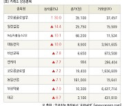 [fnRASSI]장마감, 거래소 상승 종목(코오롱글로벌우 30.0% ↑)