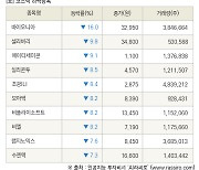 [fnRASSI]장마감, 코스닥 하락 종목(바이오니아 -16.0% ↓)