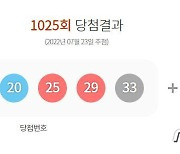 1025회 로또 1등 4명 61억원씩..당첨번호 '8.9.20.25.29.33'