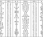 세계의 날씨(7월23일)