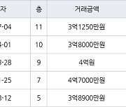 인천 만수동 만수 주공4단지 아파트 64㎡ 3억1250만원에 거래