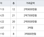 인천 만수동 포레시안 아파트 46㎡ 2억9000만원에 거래