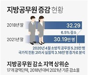 지방공무원 4년간 3.1만명 증가