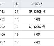 인천 서창동 서창센트럴푸르지오아파트 84㎡ 5억5250만원에 거래