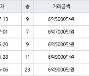 수원 정자동 수원SK스카이뷰 59㎡ 6억5000만원에 거래