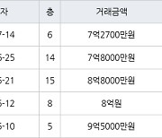 인천 송도동 베르디움더퍼스트아파트 84㎡ 7억2700만원에 거래