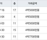 수원 영통동 영통신나무실주공5단지 59㎡ 4억5000만원에 거래