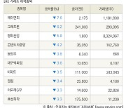 [fnRASSI]장마감, 거래소 하락 종목(에이엔피 -7.6% ↓)