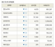 [fnRASSI]장마감, 코스닥 하락 종목(핸디소프트 -9.3% ↓)