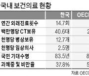 외래진료 1등 韓, 기대수명 83.5세