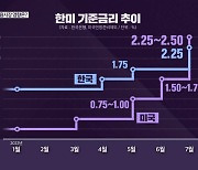 [심층인터뷰] 한미 금리 역전..금융시장 영향은?