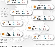 2022년 7월 29일 '찜통더위' 계속..대전·수원 낮 35도[오늘의 날씨]