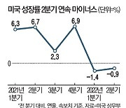 고용 선방에도 투자 위축 직격탄..美 덮친 'R의 공포'