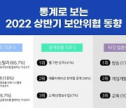 안랩, 통계로 보는 2022년 상반기 보안 위협 동향 발표