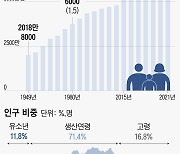 [사설] 대한민국 역사상 첫 총인구 감소, 국가 비상사태다