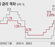 [사설] 한미 금리 역전, 한국 경제에 닥쳐온 또 하나의 위기 경보