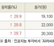 [fnRASSI]오늘의 상한가, 대명에너지 29.9% ↑