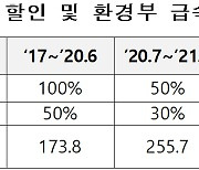 (참고) 전기차 급속충전요금 현실화 조정