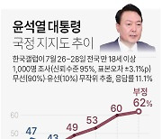 [사설] 국정지지율 30% 붕괴, 집권세력 권력투쟁으로 날 새울 땐가