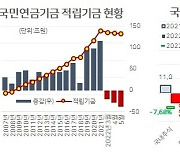 [홍길용의 화식열전] 국민연금의 계속되는 역주행..투자손실 '눈덩이'