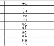 [프로야구] 30일 선발투수