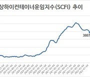 컨테이너 운임, 7주 연속 하락..모든 노선 운임 내림세