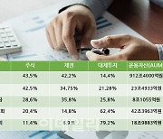 상반기 수익률에 울고 웃는 큰손들..희비 갈린 이유는