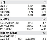 [주식 매매 상위 종목 및 환율] 2022년 7월 29일자