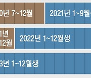 학령인구 줄어.. 만5세 25% 받아도 학생 증가 5만명뿐