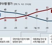 3040세대, 尹국정에 가장 실망.. 지지율 17%로 최저