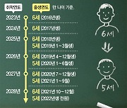 초등학교 1년 빨리 간다.. "2025년부터 만5세 입학 추진"